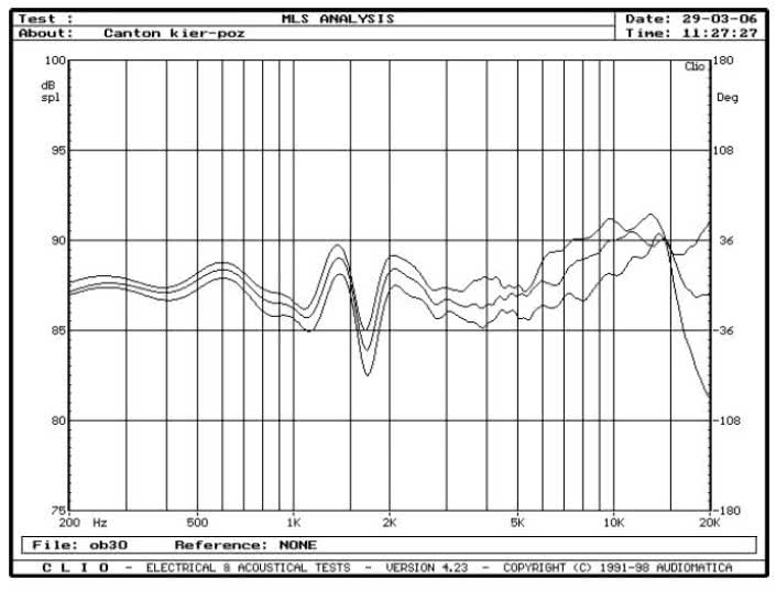 rys. 3. Ergo 607 DC, charakterystyki przetwarzania w zakresie średnio-wysokotonowym, na osiach 0°, 15°, 30° w płaszczyźnie poziomej.