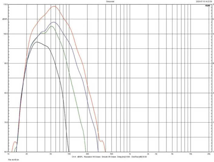 Rys. 1. Charakterystyki dla różnych ustawień
filtra dolnoprzepustowego.