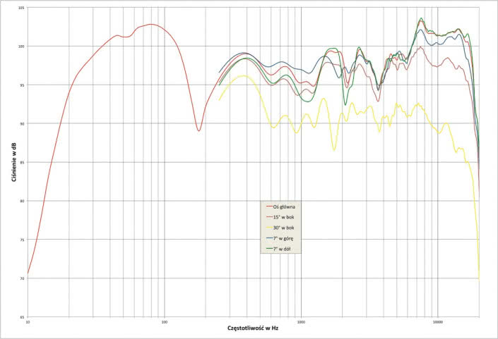 Rys. 2. Avantgarde Duo XD - charakterystyka przetwarzania w całym pasmie akustycznym, na różnych osiach.