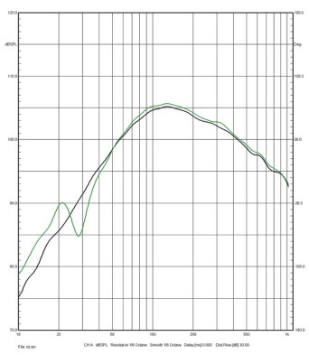Rys. 4. Perlisten R5t - charakterystyki głośników
w systemie zamkniętym i bas-refleks.