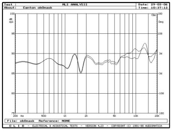 rys. 4. Ergo 607 DC, charakterystyki przetwarzania w zakresie średnio-wysokotonowym, wpływ maskownicy.