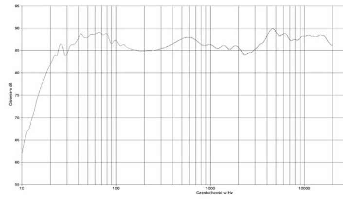 rys. 2b. B&W 801D, charakterystyka przetwarzania w całym pasmie.