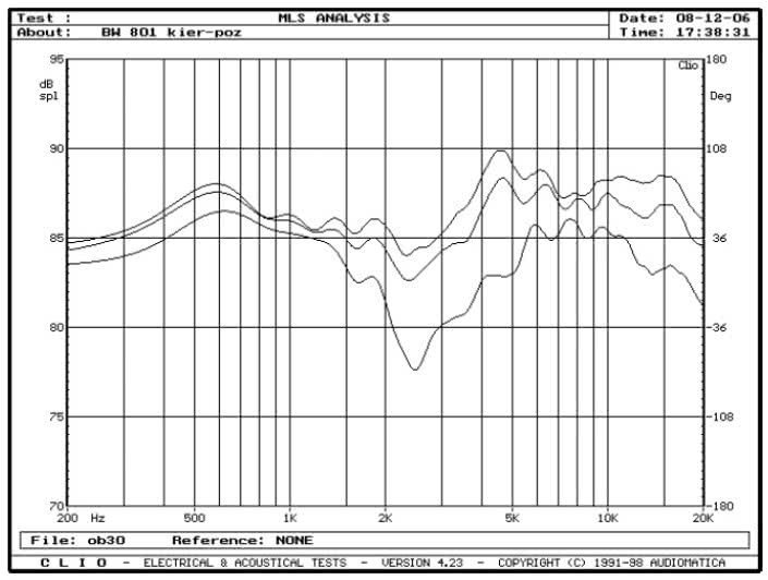 rys. 3b. B&W 801D, charakterystyki przetwarzania w zakresie średnio-wysokotonowym, na osiach 0°, 15°, 30° w płaszczyźnie poziomej.
