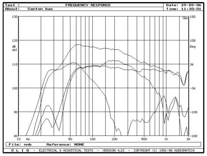 rys. 5. Ergo 607 DC, charakterystyki przetwarzania w zakresie niskich częstotliwości.