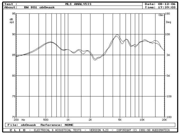 rys. 5b. B&W 801D, charakterystyki przetwarzania w zakresie średnio-wysokotonowym, wpływ maskownicy.