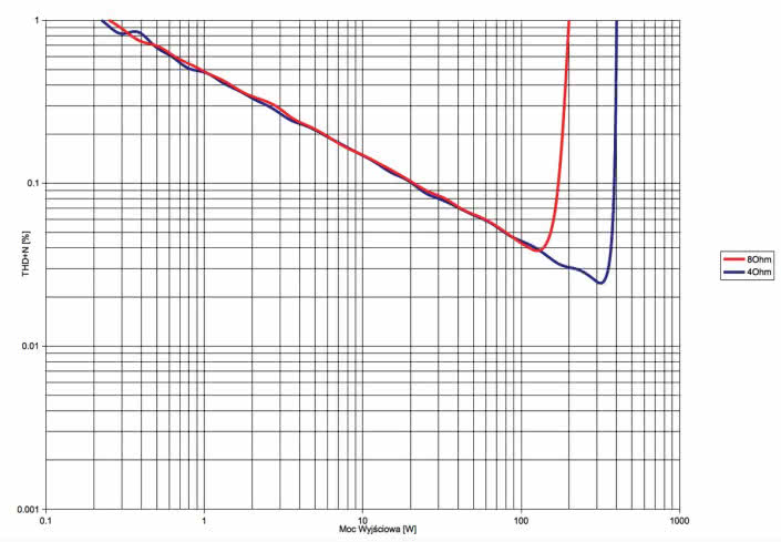 Rys. 3. NAD M32 - THD+N / moc.