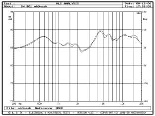 BOWERS & WILKINS 801D - rys. 5b. B&W 801D, charakterystyki przetwarzania w zakresie średnio-wysokotonowym, wpływ maskownicy.