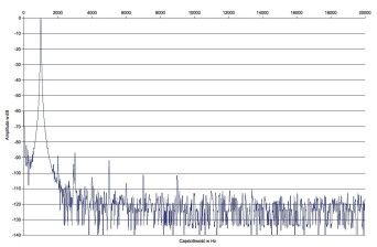 Rys. 2. Zniekształcenia harmoniczne.