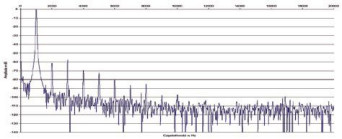 Rys. 2. Zniekształcenia harmoniczne.