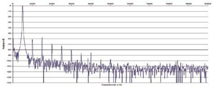 Rys. 2. Zniekształcenia harmoniczne.