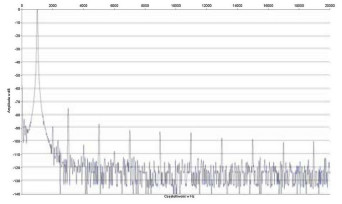 Rys. 2. Zniekształcenia harmoniczne