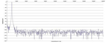 Rys. 2. Zniekształcenia harmoniczne.