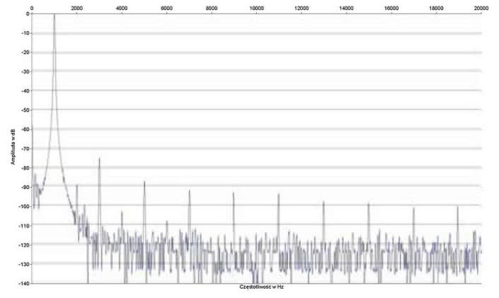Rys. 2. Zniekształcenia harmoniczne