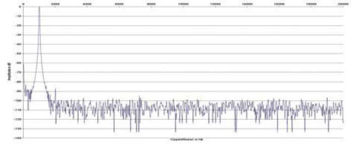 Rys. 2. Zniekształcenia harmoniczne.
