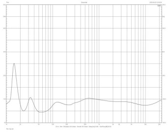 Rys. 1. MoFi Sourcepoint V10 Master Eition - charakterystyka modułu impedancji.
