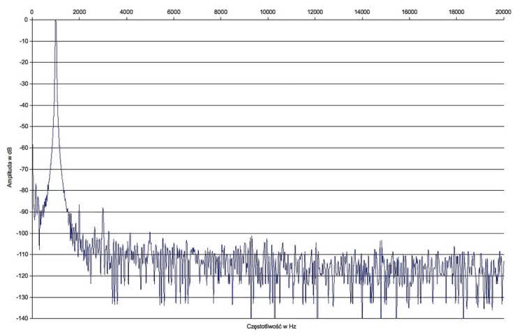 Rys. 2. Denon AVR-X4200W - zniekształcenia harmoniczne.