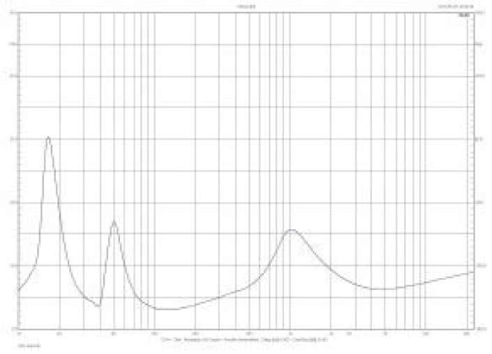 Rys. 1. Charakterystyka modułu impedancji.