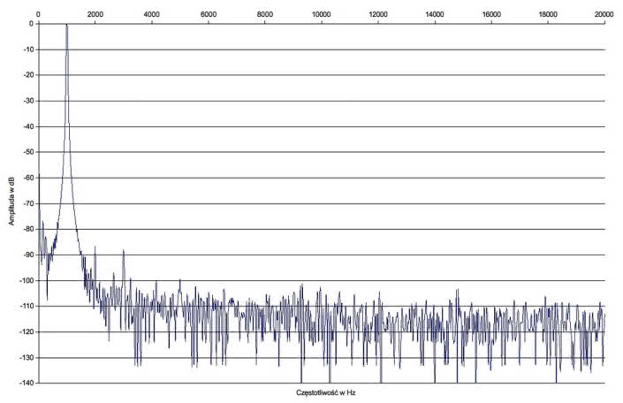 Rys. 2. Denon AVR-X4200W - zniekształcenia harmoniczne.