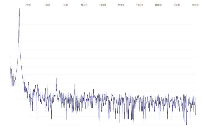 Rys. 2. Krell Vanguard - zniekształcenia harmoniczne.