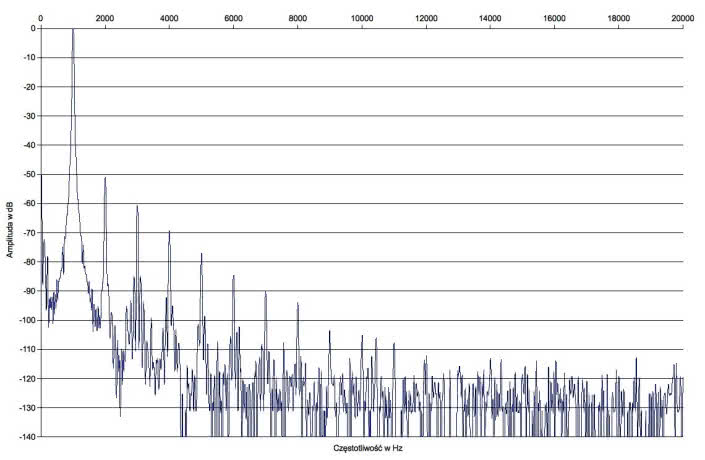 Rys. 2 Zniekształcenia harmoniczne.