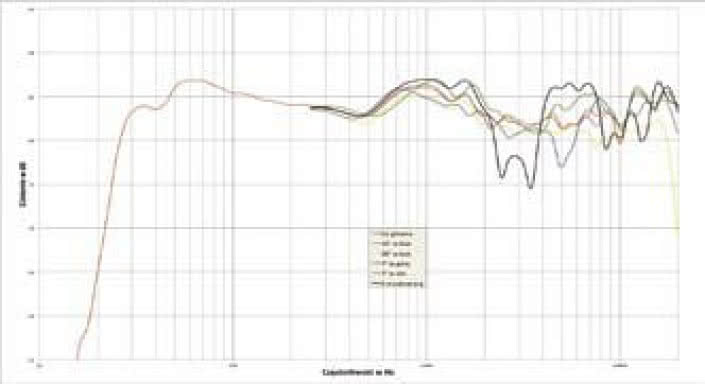 Rys. 1. charakterystyka przetwarzania na różnych osiach.