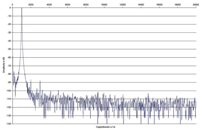 Rys. 2. Denon AVR-X4200W - zniekształcenia harmoniczne.