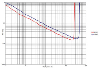 Rys. 3. Krell Vanguard - THD +N / moc.