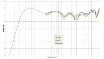 Rys. 2. charakterystyka przetwarzania w całym pasmie akustycznym, na różnych osiach.