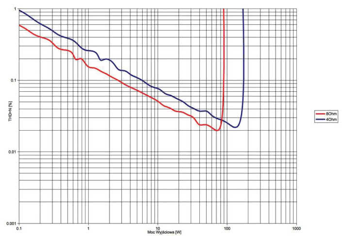 Rys. 3. THD +N / moc.