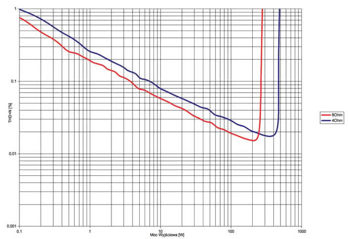 Rys. 3. Krell Vanguard - THD +N / moc.