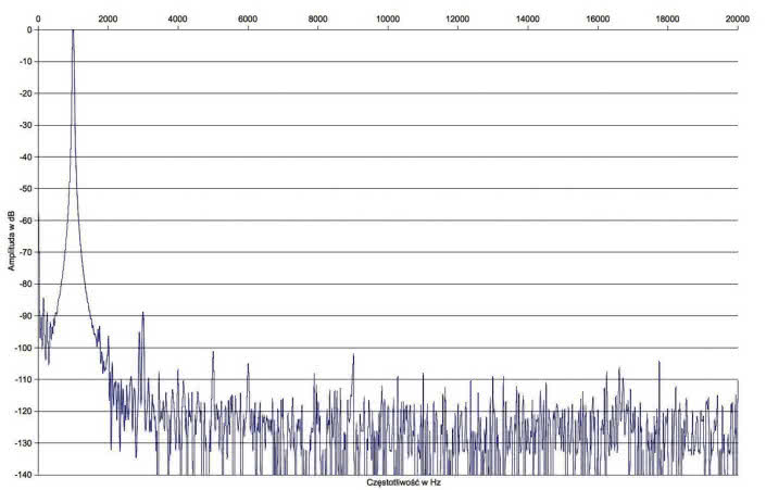 Rys. 2. Zniekształcenia harmoniczne.