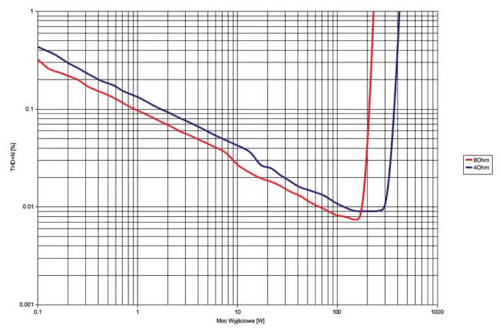 Mark Levinson No585 - laboratorium