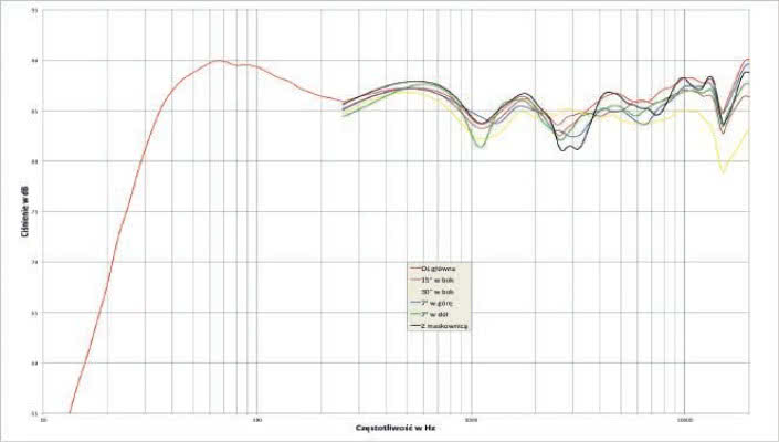Rys. 2. charakterystyka przetwarzania w całym pasmie akustycznym, na różnych osiach.