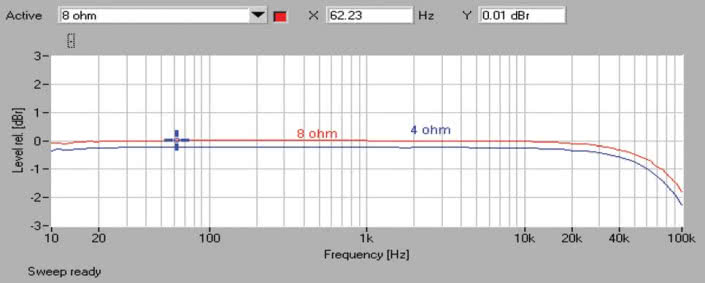Rys. 1. Denon AVR-X4200W - pasmo przenoszenia.