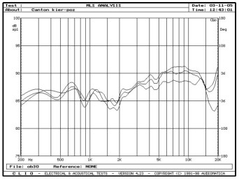 rys. 3. Vento 809, charakterystyki przetwarzania w zakresie średnio-wysokotonowym, na osiach 0°, 15°, 30° w płaszczyźnie poziomej.