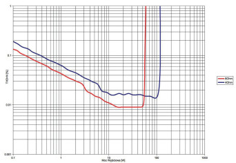 Rys. 3. THD +N / moc.