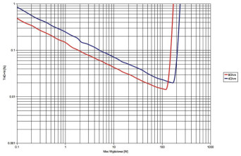Rys. 3. Denon AVR-X4200W - moc.