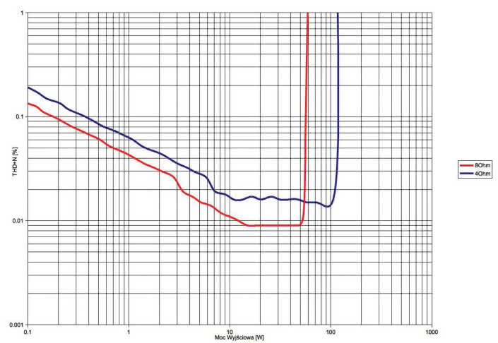 Rys. 3. THD +N / moc.