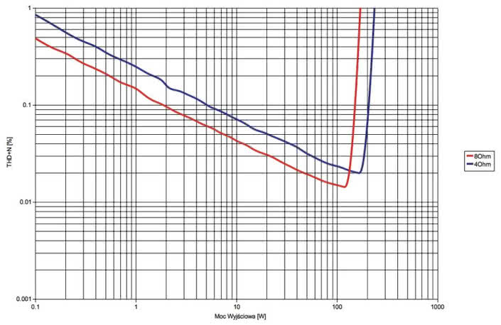 Rys. 3. Denon AVR-X4200W - moc.