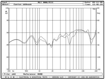 rys. 4. Vento 809, charakterystyki przetwarzania w zakresie średnio-wysokotonowym, wpływ maskownicy.