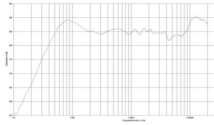 rys. 2. Mi3, charakterystyka przetwarzania w całym pasmie.