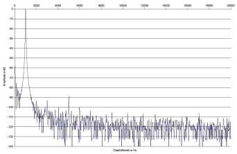 Rys. 2. Zniekształcenia harmoniczne.