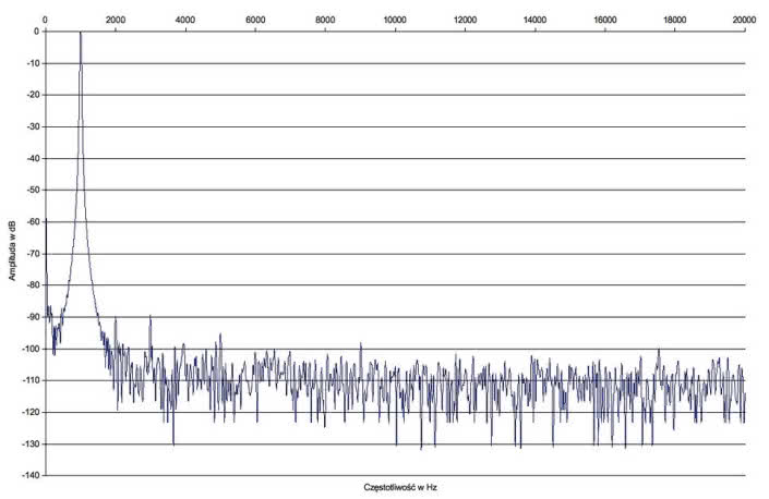 Rys.2. Wadia Intuition 01 - zniekształcenia harmoniczne