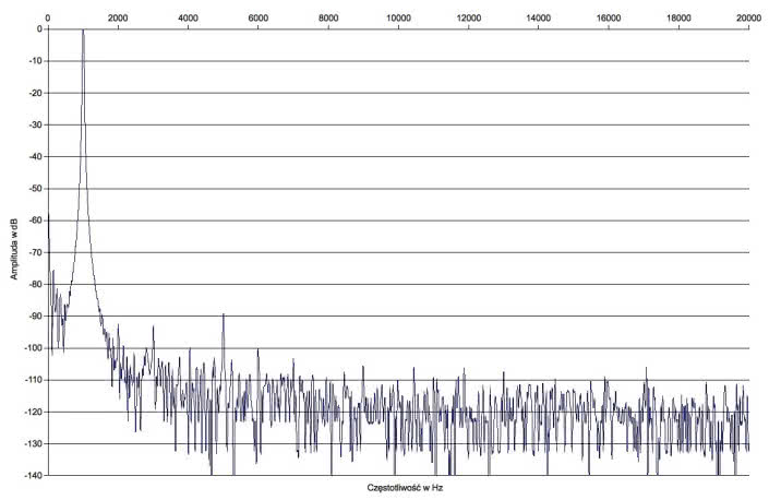 Rys. 2. Zniekształcenia harmoniczne.