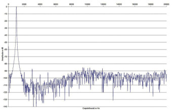 Rys. 2. Zniekształcenia harmoniczne