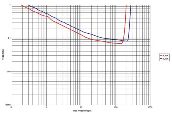 Rys.3. Wadia Intuition 01 - moc.