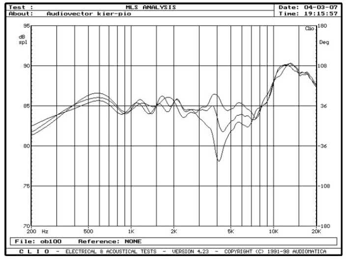 rys. 4. Mi3, charakterystyki przetwarzania w zakresie średnio-wysokotonowym na wysokościach 90cm, 100cm i 110cm.