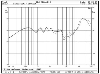 rys. 5. Mi3, charakterystyki przetwarzania w zakresie średnio-wysokotonowym, wpływ maskownicy.