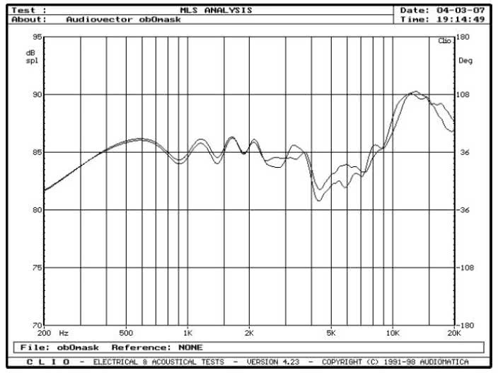rys. 5. Mi3, charakterystyki przetwarzania w zakresie średnio-wysokotonowym, wpływ maskownicy.