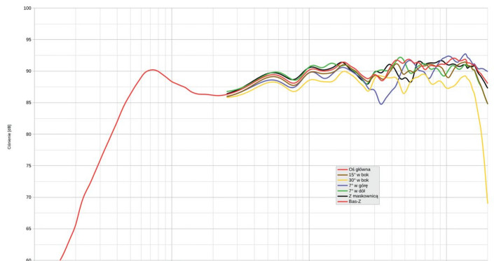 Rys. 1. Charakterystyka przetwarzania na różnych osiach